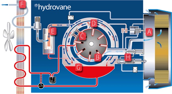 hydrovane Rotary Vane air compressor Principle diagram